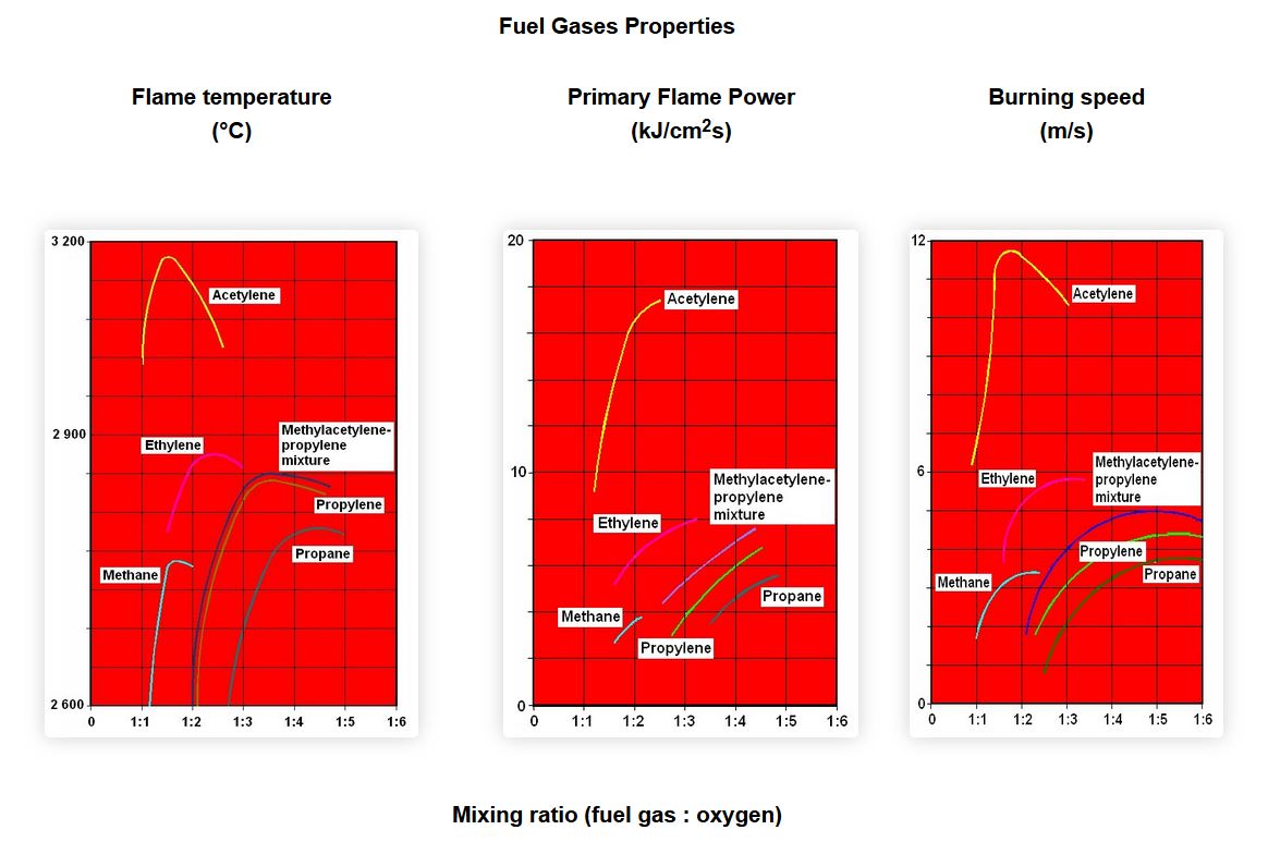 Oxy Acetylene Cutting Pressure Chart